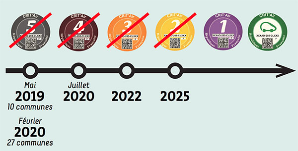 Calendrier des zones de faibles émissions à Grenoble